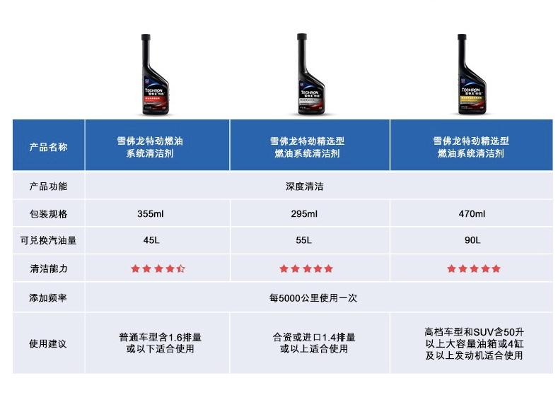 奔驰C级 请问你们都用什么燃油宝的？用过的求推荐