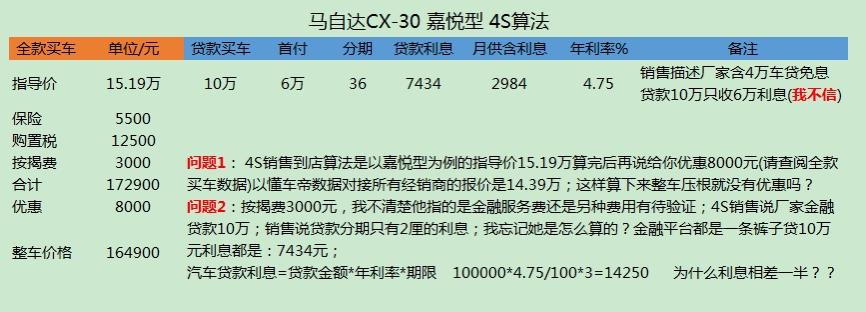 马自达CX-30 朋友去马自达4S店了解下购车需求前的一个问题点，总感觉哪里不对，怪怪的满满的套路，处处都是坑！车友们帮