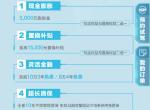东风风神皓极 怎么盲订积分15000变5000了？
