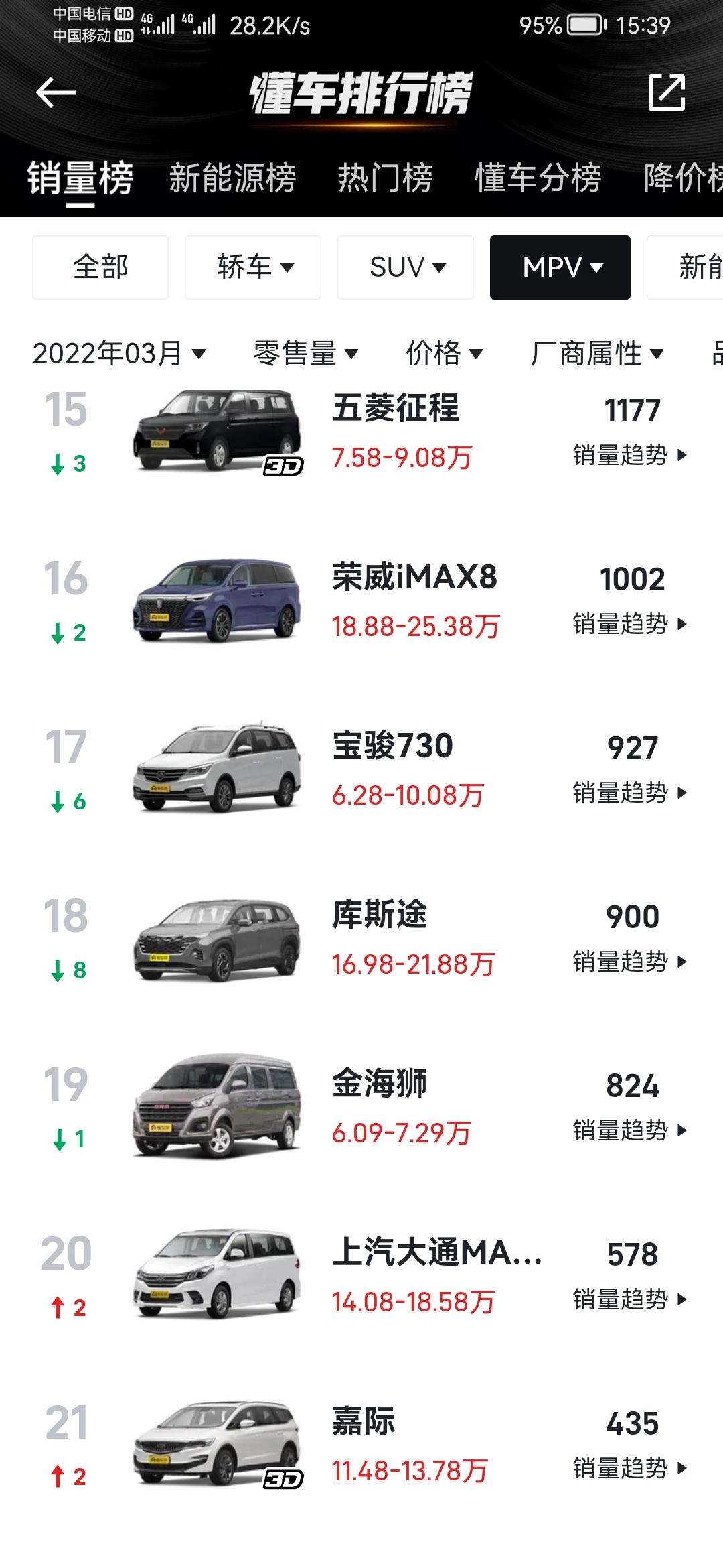 怎么销量一下↓下划怎么多，难道库斯途还要代改进？？？？