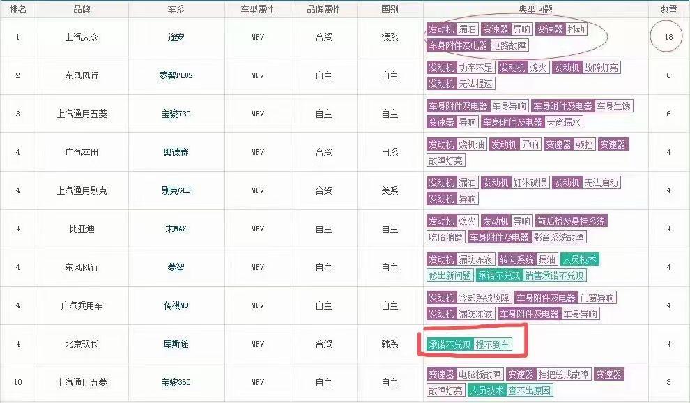 什么情况，库斯途这车才发布三个月，就上了汽车投诉榜？而且排名第九名？