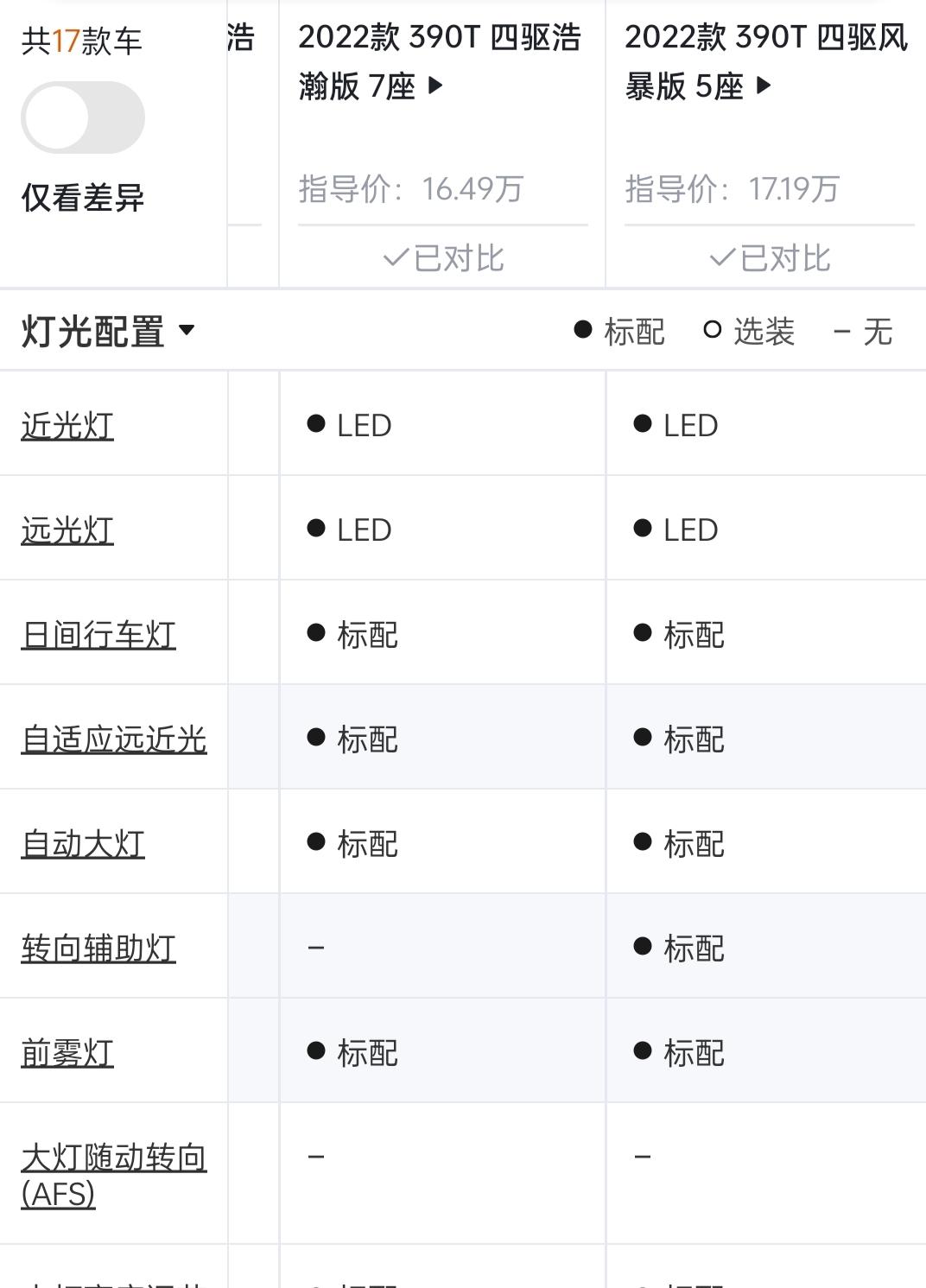 奇瑞瑞虎8 PRO 4S 说顶配有大灯随动转向A FS ，到底有没有？请问有买过顶配的吗？