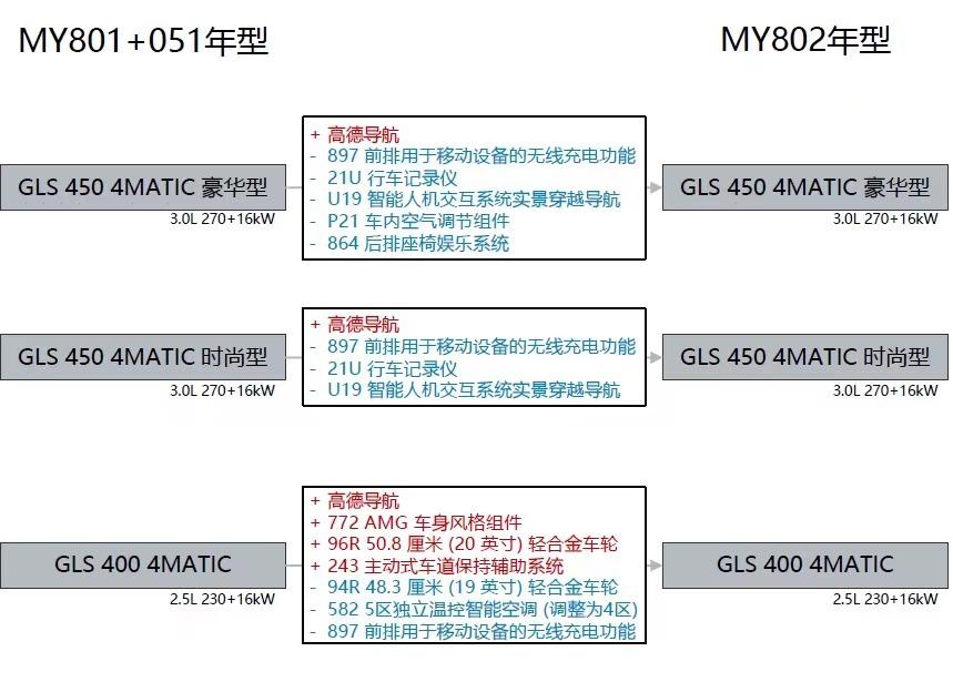 奔驰GLS GLS450 2022款豪华发布，减后排娱乐显示，减前排无线充，减行车记录仪，减芬香系统，减AR实景导航，增