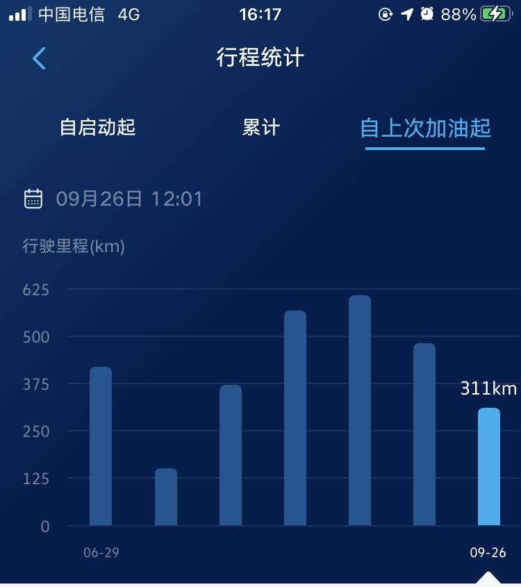 大众朗逸 最近油箱续航下降特别快，一箱油跑不到500公里，不知道什么原因……