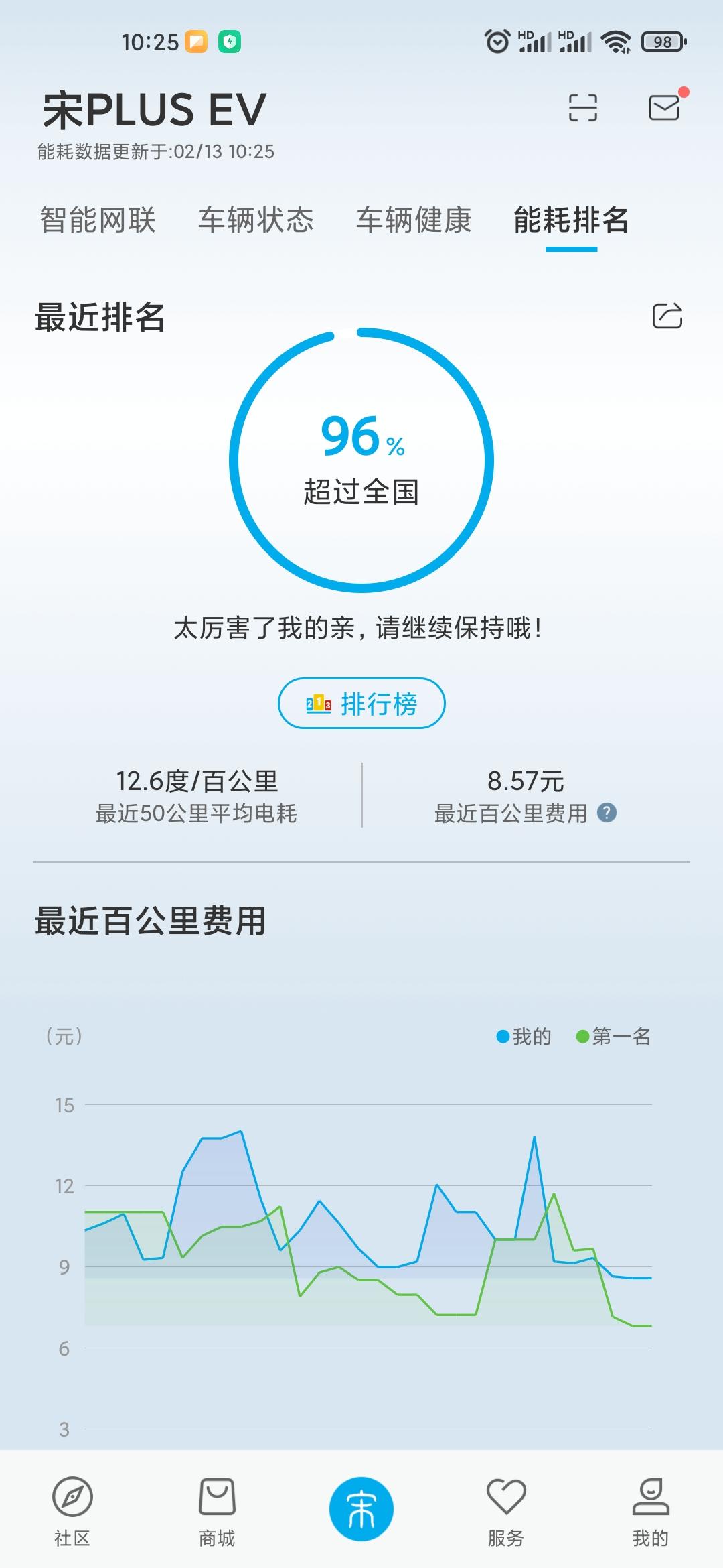 比亚迪宋PLUS EV 坐标襄阳 实际温度3到5度 上下班单趟8公里 没有开暖气 耗电量还有下降空间吗？