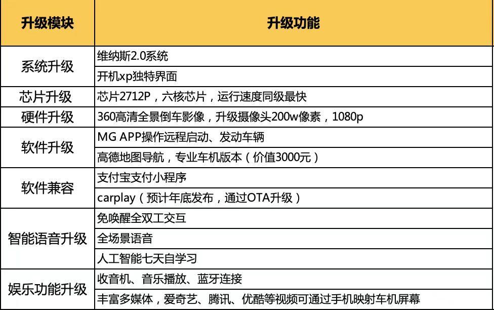 有人说第三代名爵6可以升级xp的中控，就是换屏要4500大家有知道的吗，8月份