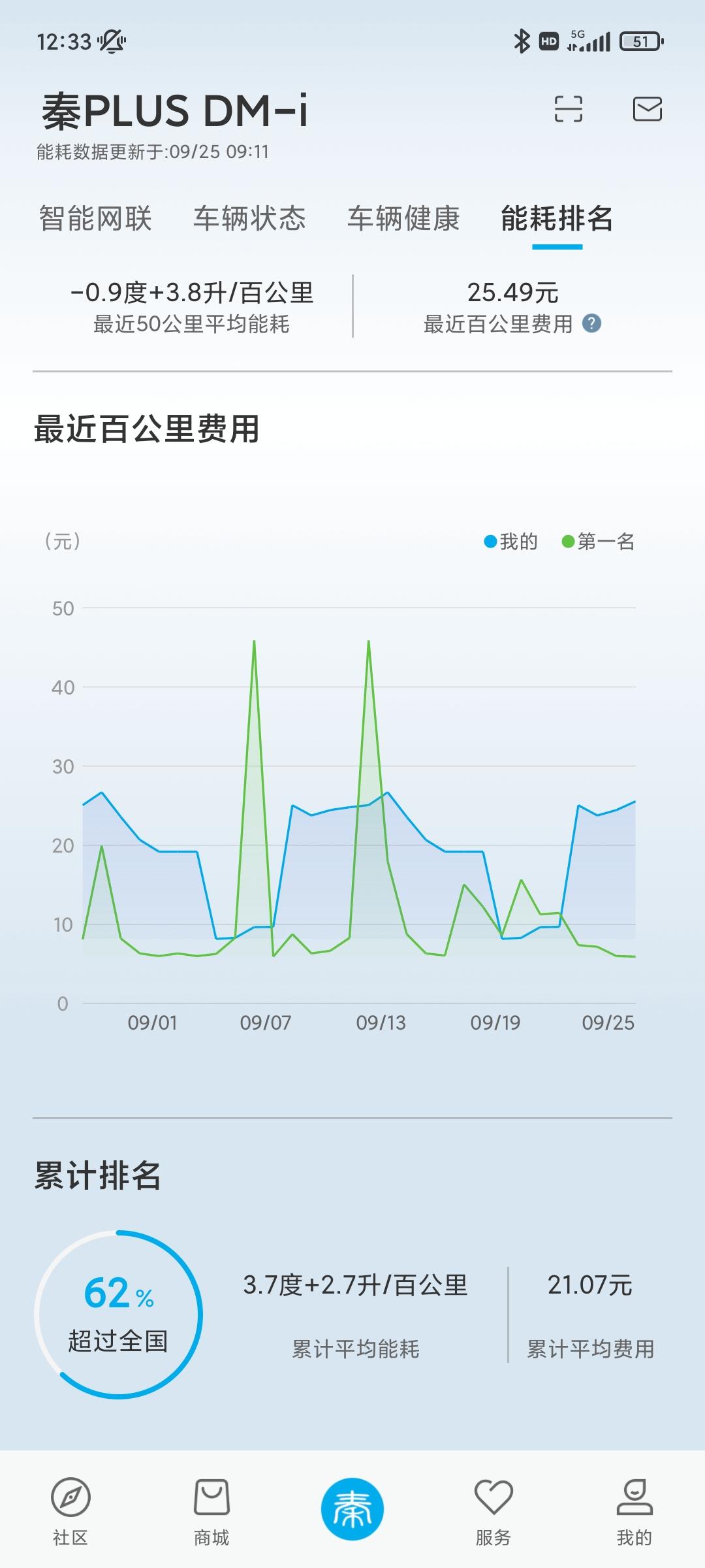 比亚迪秦PLUS DM-i 不懂就问。油耗是怎么计算的，不太对啊。目前耗油量14.2升，充电20度。充电的数没有问题，有