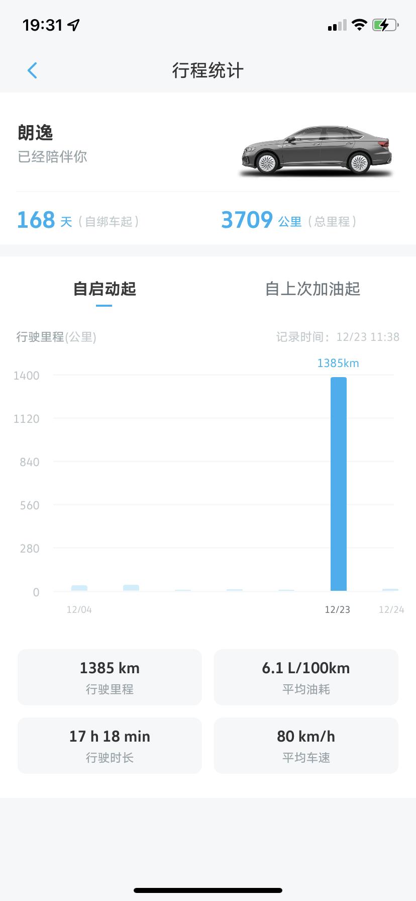 大众朗逸 跑了1380公里，油耗6.1，不是说油耗在5.5左右吗，为什么我的怎么高