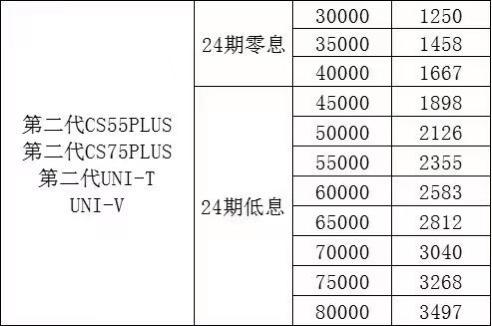 长安UNI-V 最近准备提uni-v运动，找销售谈的是首付5w贷8.5，36期，月供2502。给我算的全款落地13638