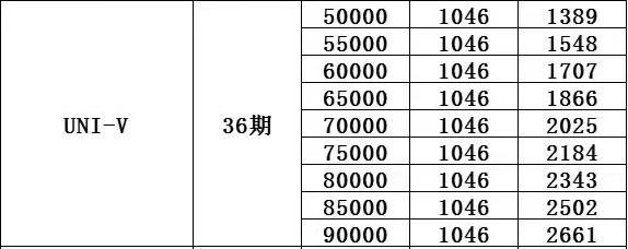 长安UNI-V 最近准备提uni-v运动，找销售谈的是首付5w贷8.5，36期，月供2502。给我算的全款落地13638