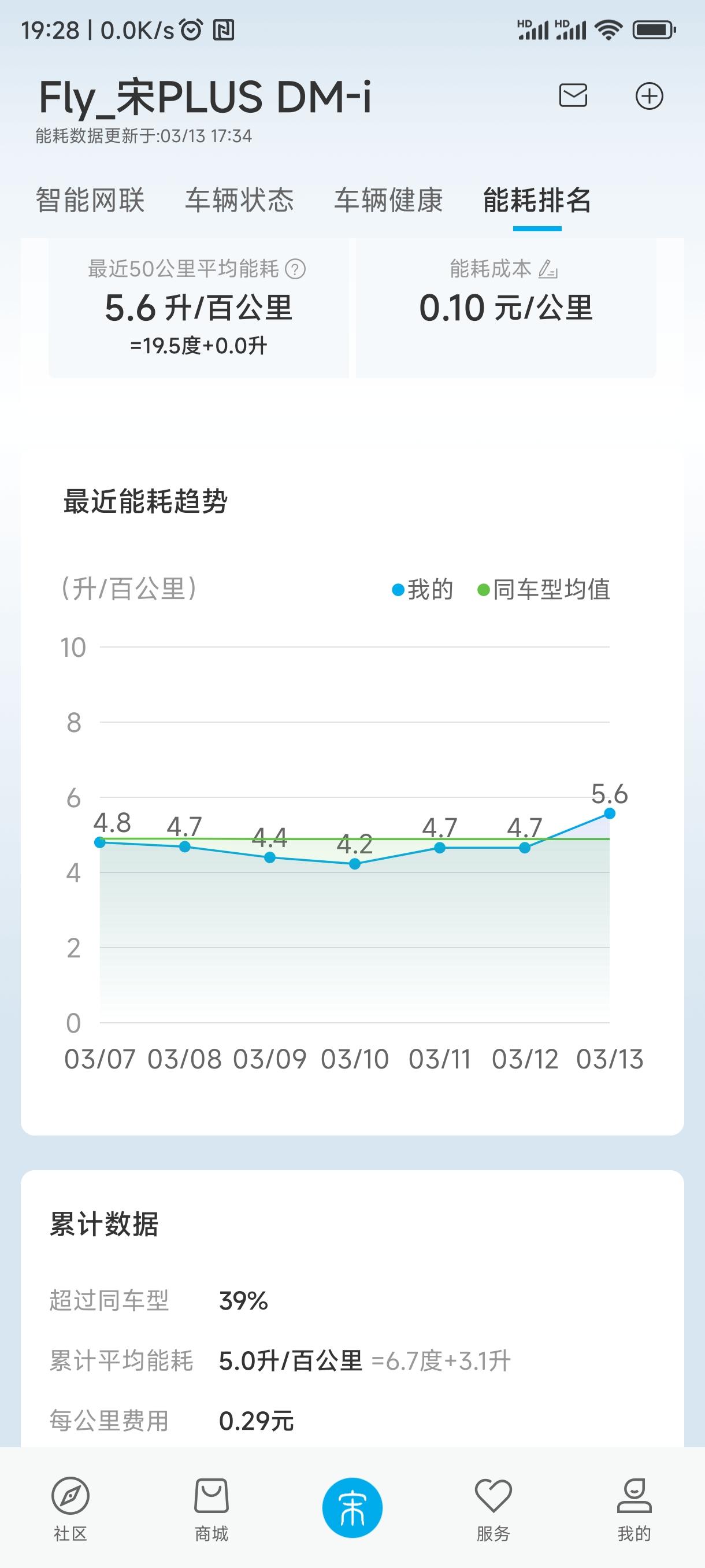 比亚迪宋PLUS DM-i 北方用车气温对能耗影响这么大吗？