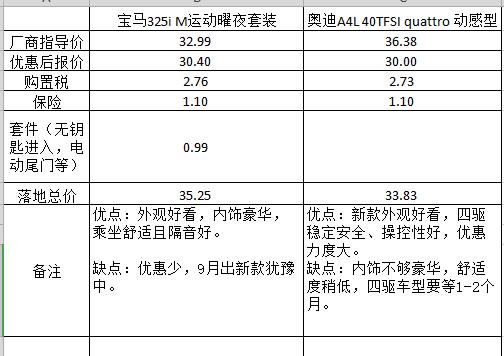 宝马3系 奥迪A4L价格摸底。坐标长沙，在下刚刚拿到驾照，中意这两款车型。然后跑了好几家4s店分别询价砍价，并且体验感受