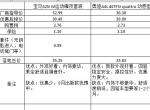 宝马3系 奥迪A4L价格摸底。坐标长沙，在下刚刚拿到驾照，中意这两款车型。然后跑了好几家4s店分别询价砍价，并且体验感受