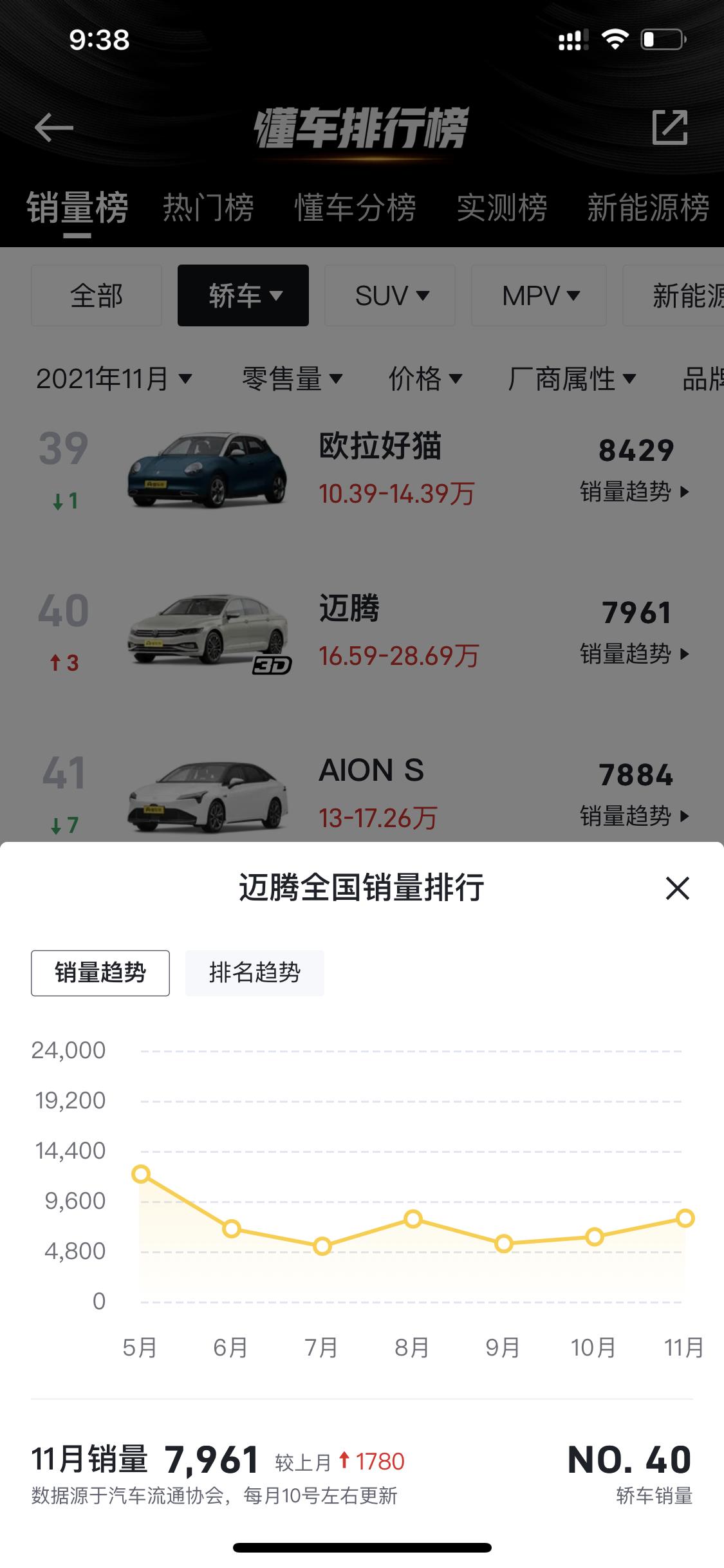 迈腾批发量远大于销售量是不是意味着芯片问题缓解了