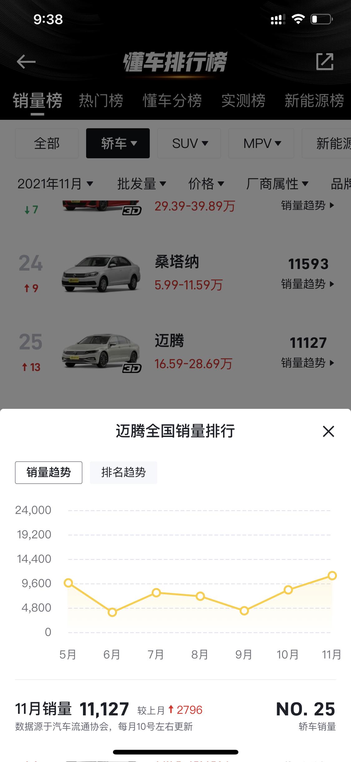 迈腾批发量远大于销售量是不是意味着芯片问题缓解了