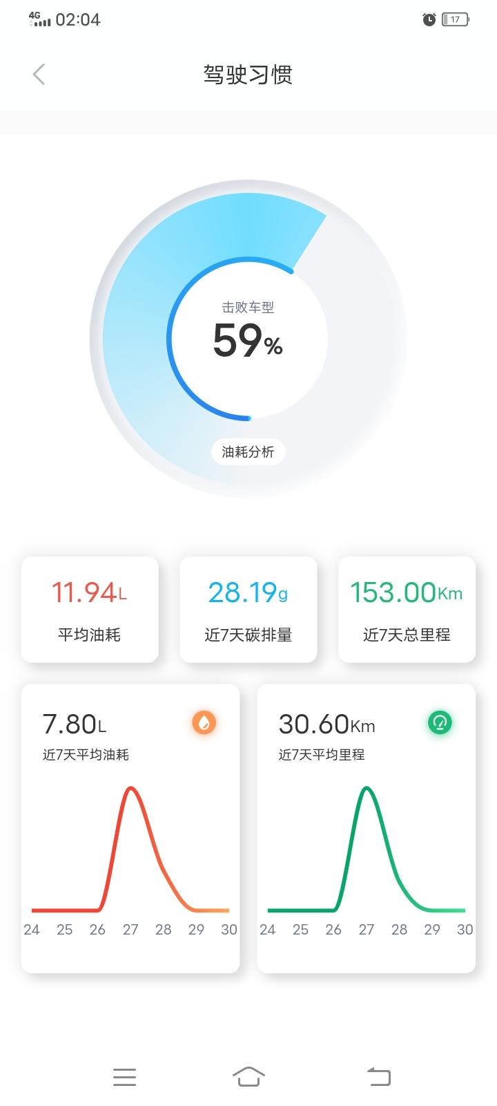 东风风神奕炫 刚提几天的追光骑士，这油耗算高不，没怎么开，就提车回来开了80公里高速，这几天一直在马路兜几圈那样