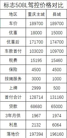 标致508L 各位大哥们，有没有重庆的车主呀？你们优惠多少？今天在县城标致店算了价格，只优惠1.5W，微信咨询主城的4S