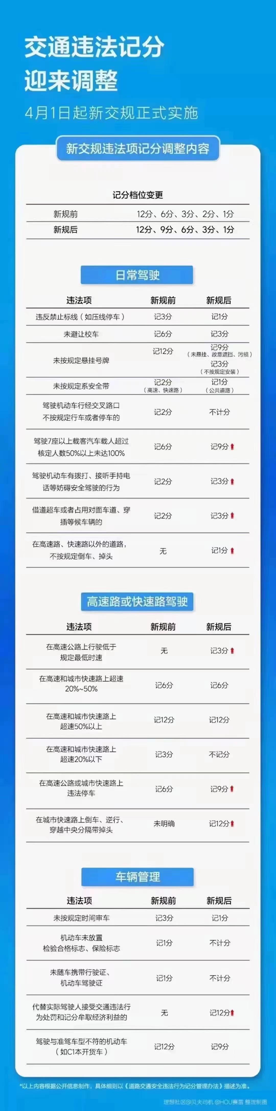 标致508L 新交规违章项目扣分正解
