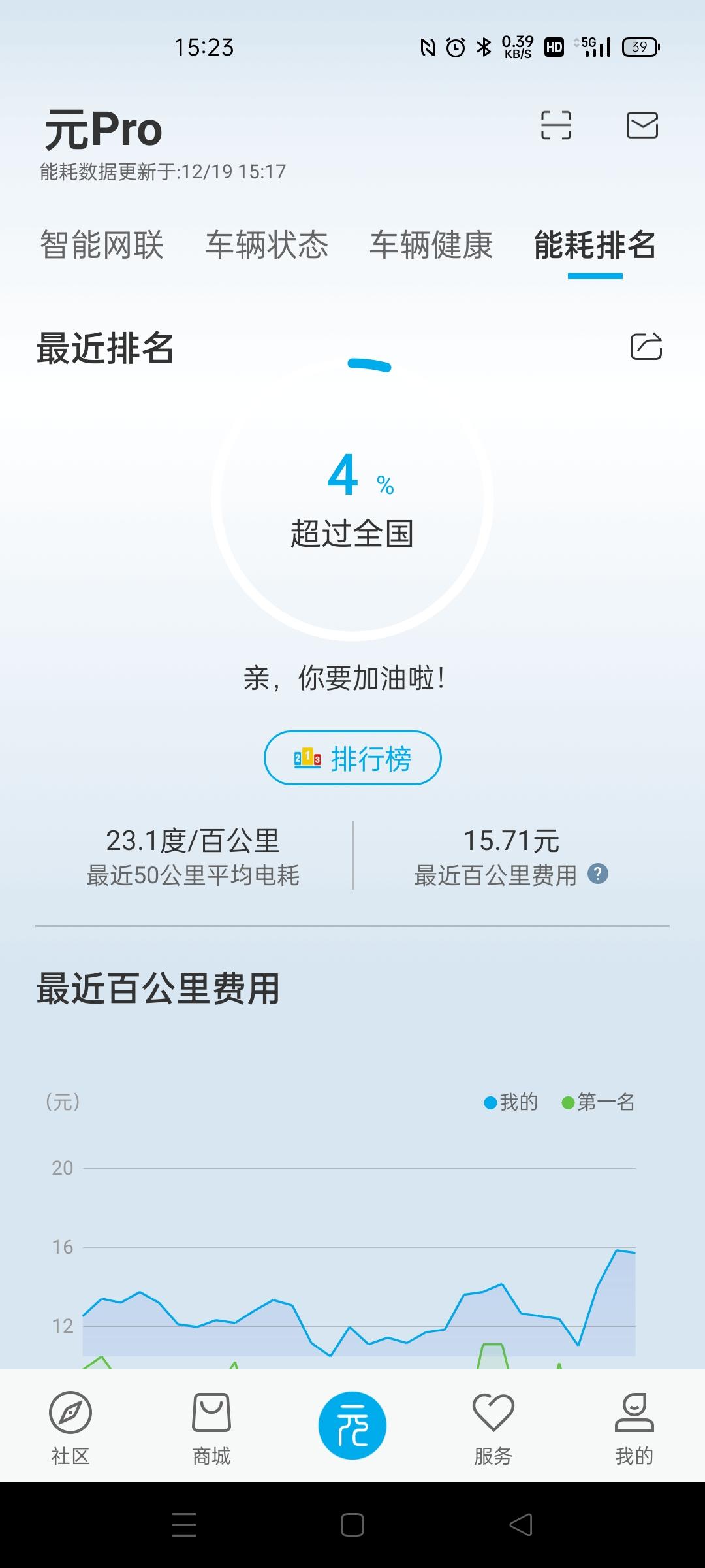 比亚迪元Pro 有河北的车友么，你们续航怎么样，这温度也不低，才170，多的时候才200，不怎么开空调，也不暴力驾驶，是