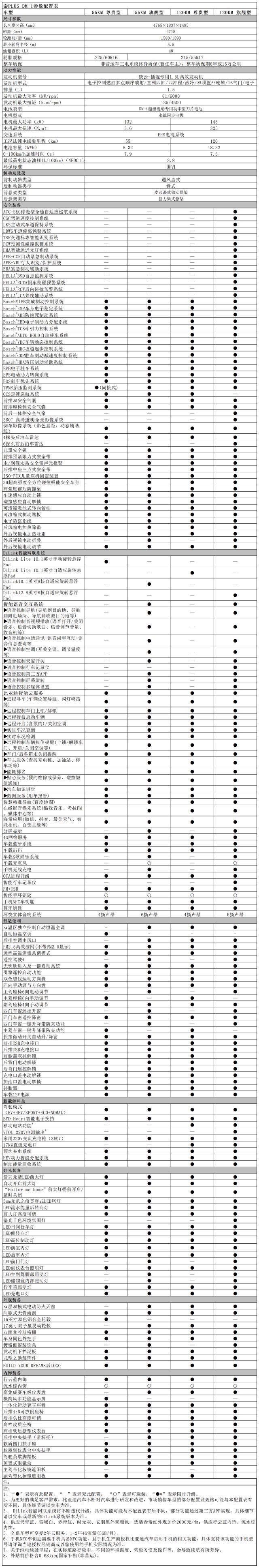 比亚迪秦PLUS DM-i 懂车帝发布的。。。。大家怎么看？还定吗？