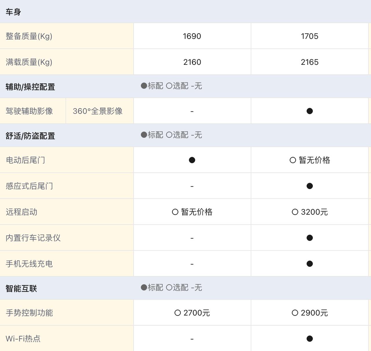 宝马3系 22款330li 对比21款330li 减配了哪些对比下来是这几项，有人说安全带预收紧也没了..
