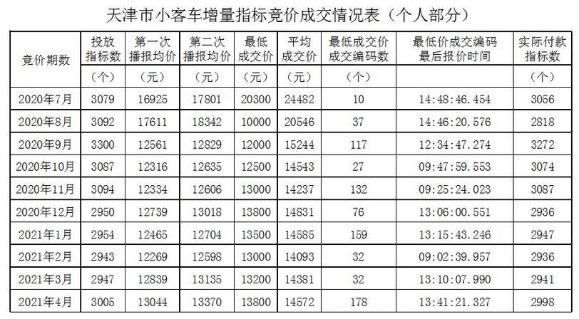 宝马3系 天津这个月的竞价好像又涨价了，车到8月初才到，到时候会不会涨的比较高？要不要下个月就竞价拿个指标先？