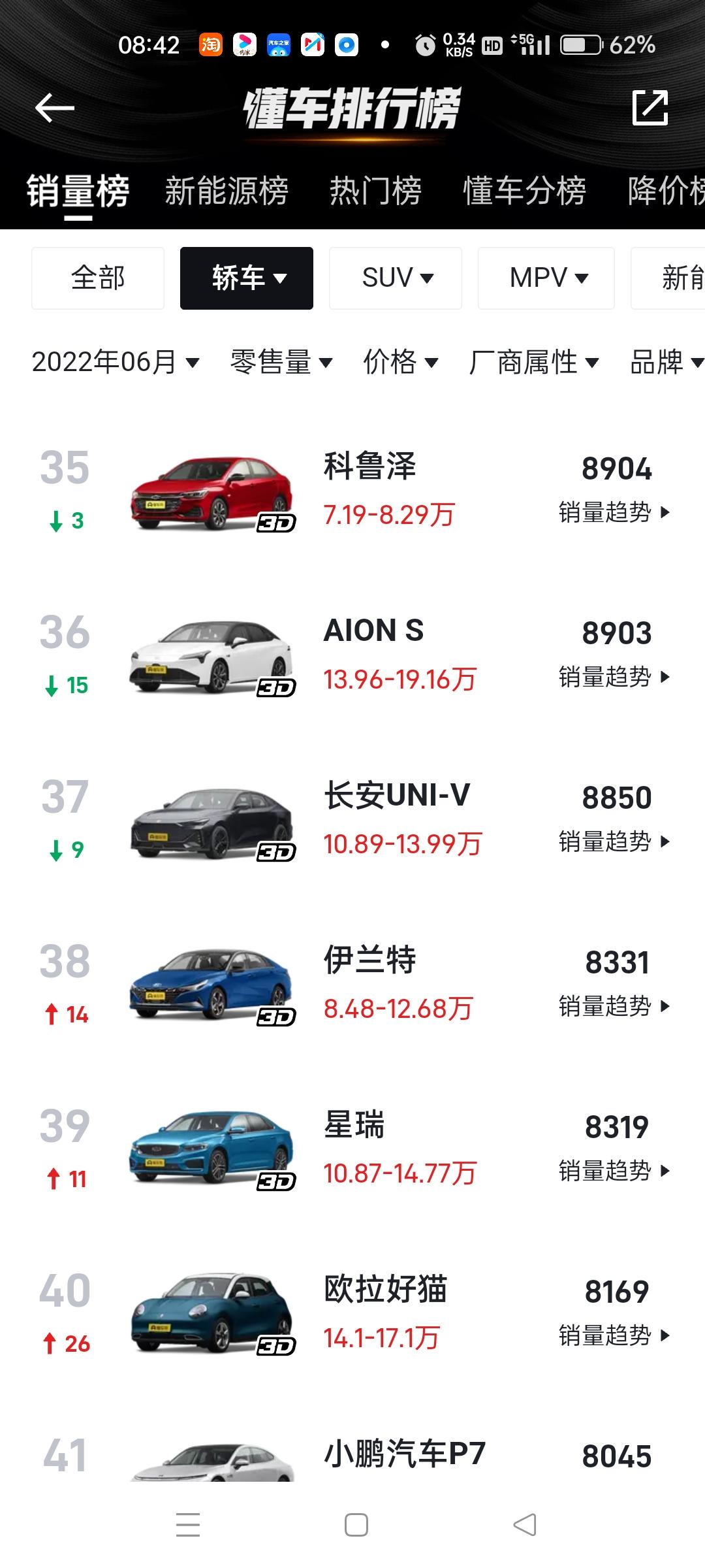 6月份销量出来了6月份卖的可以，我看了销量比他高的基本比他便宜要么比他省油如果星瑞有混动那销量不的起飞吗