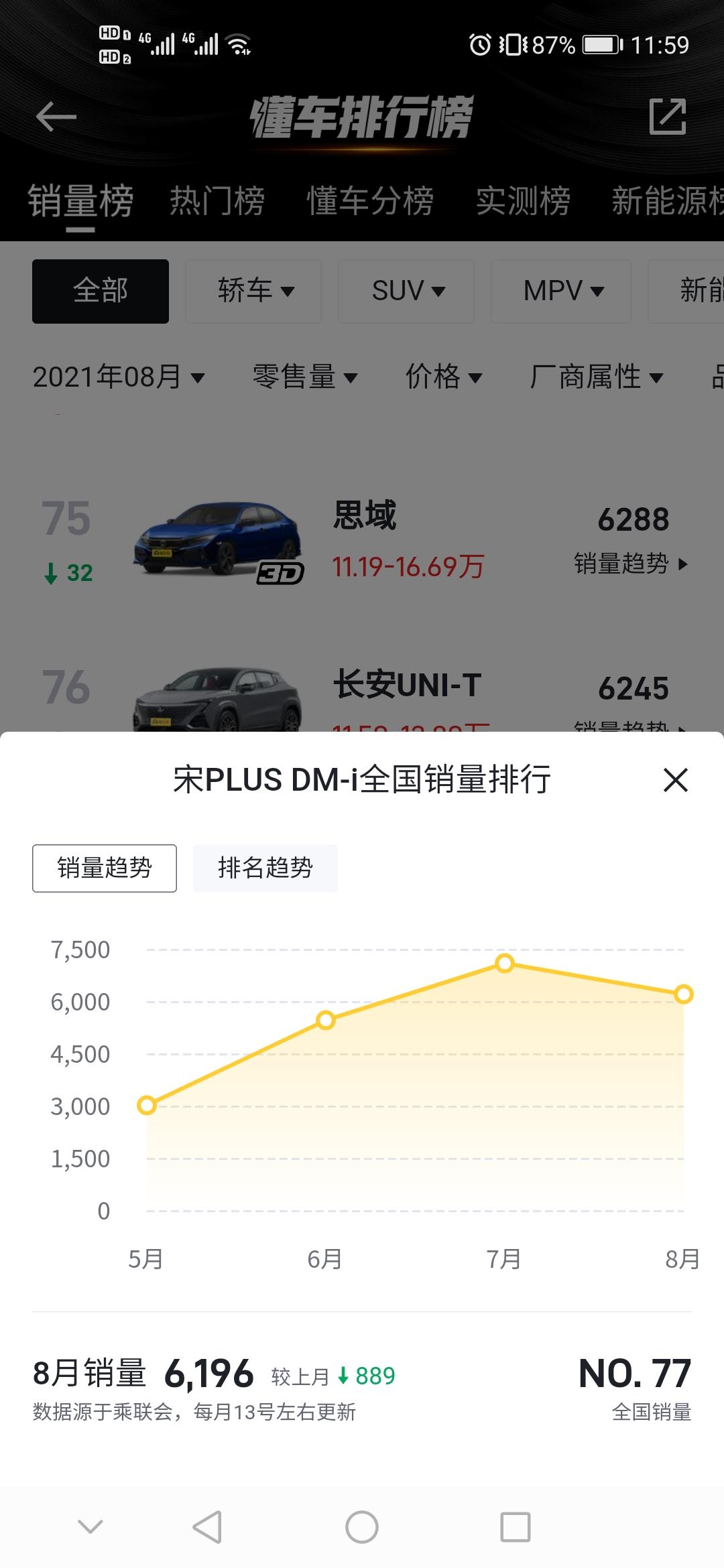 比亚迪宋PLUS DM-i 为何销量下降了，还是提不到车，难道产量一个月比一个月低？