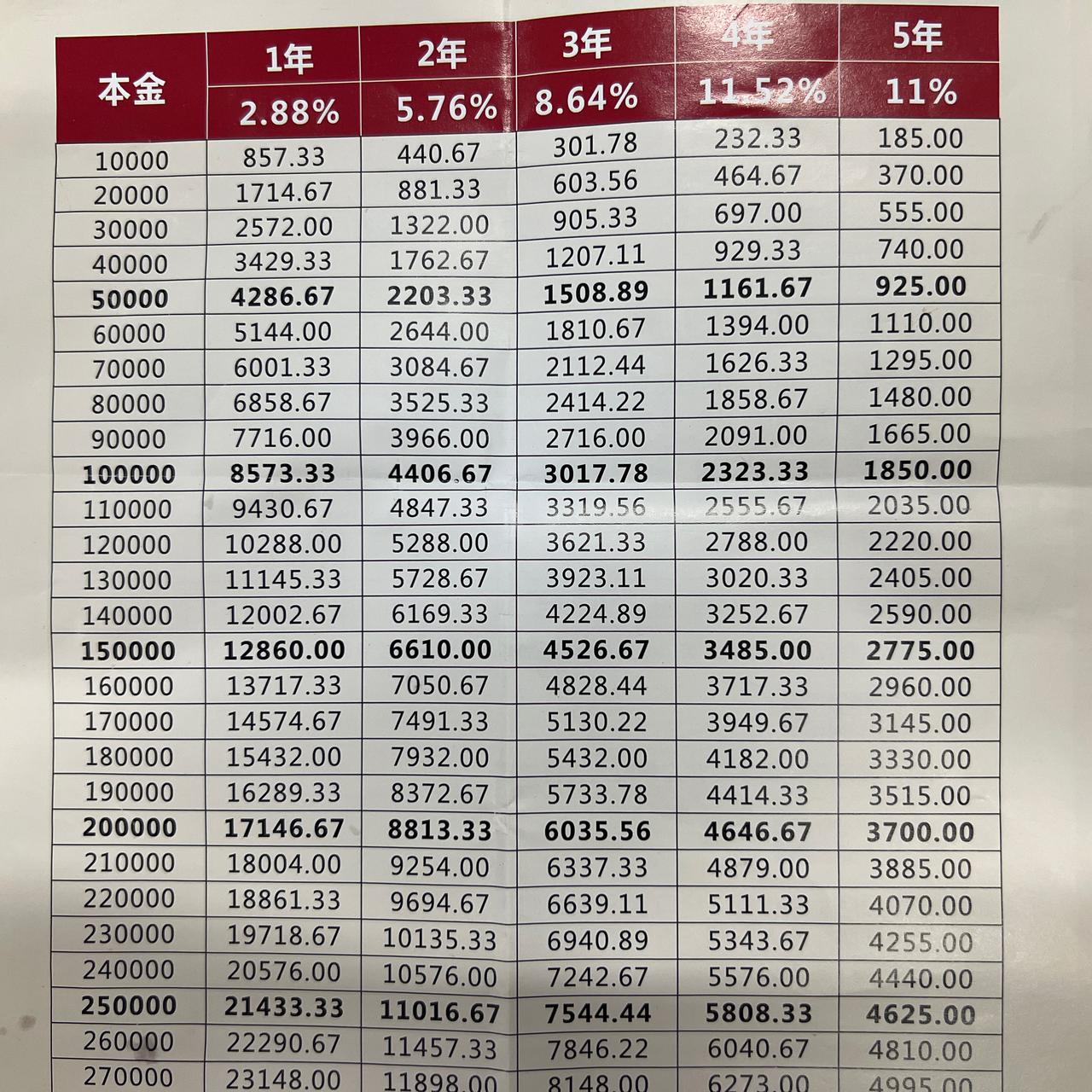 奔驰C级 这分期利息应该是比较低的吧？三年比较高，五年就很低了吧。自己去银行贷款出来，不走奔驰金融，不知道4s还能给那么