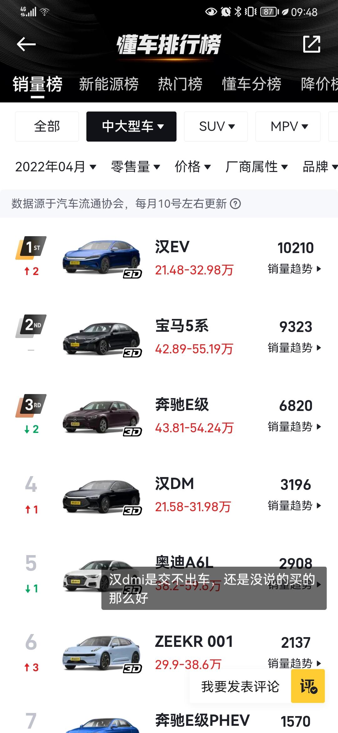 比亚迪汉DM 4月销量汉dmi只有3千多台，是产量真跟不上，还是没有说的那么卖的好哟！好纠结?