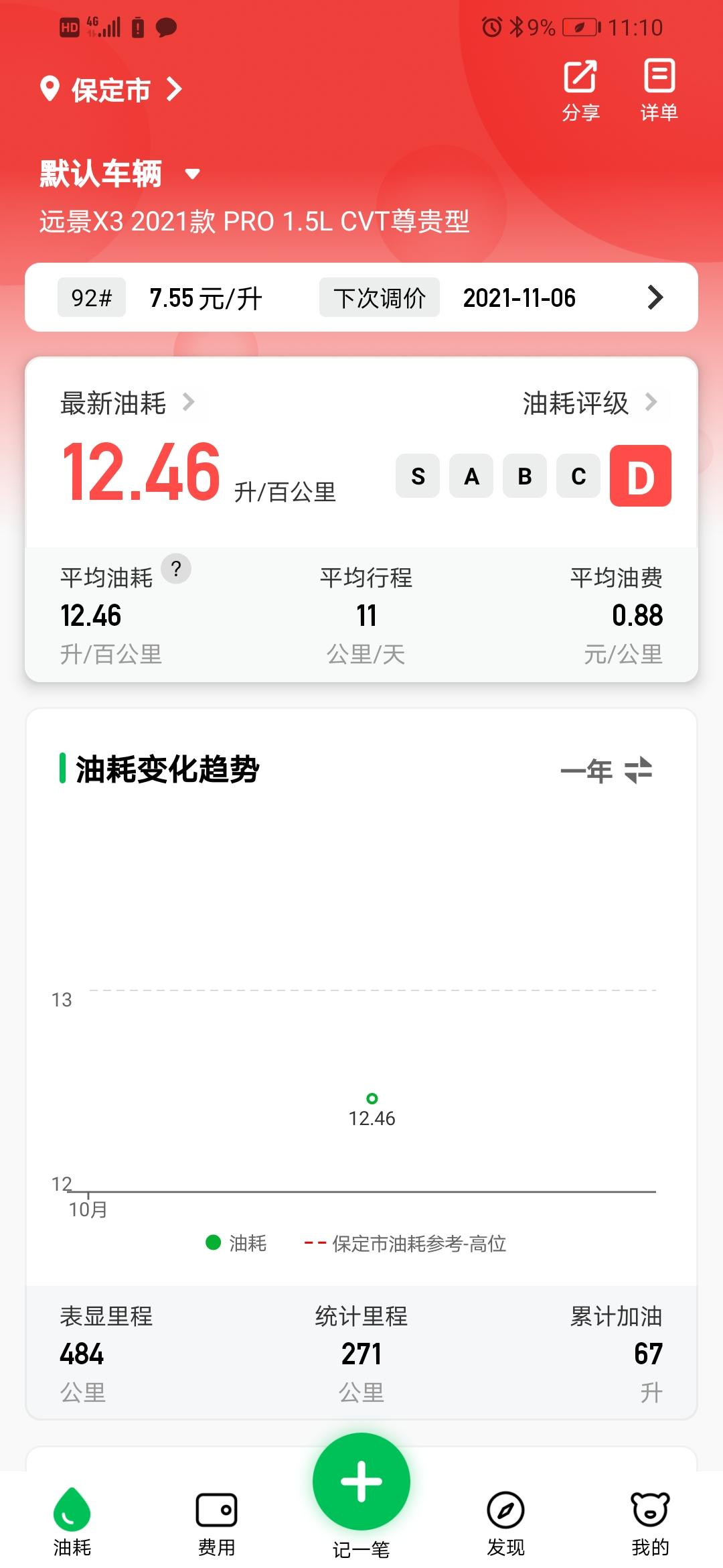 吉利远景X3 我这技术开出了12个油  市区怠速堵车太多了，跑了趟城乡  希望能下来以后我市区就eco模式了
