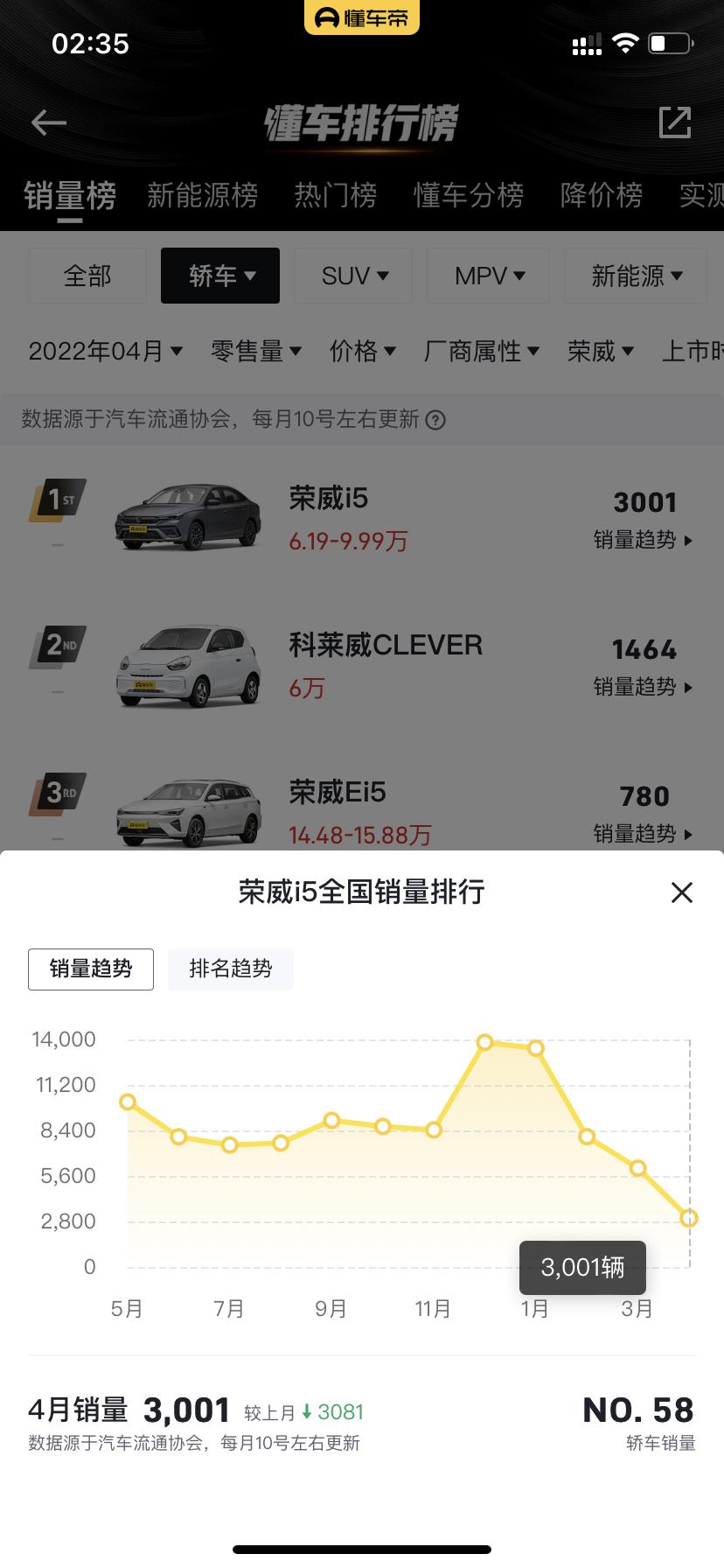 荣威i5 4月销量这么惨现在买车是不是好谈点价格