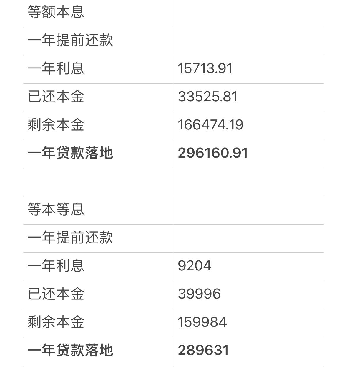 奥迪A4L 坐标武汉 22款A4L豪华动感 落地28万多一点(不算利息)要求贷款20万 分期五年，一年后可以提前还款无违