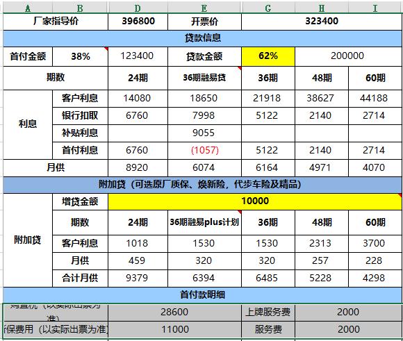 奥迪A4L 大家看下这个贵吗？45动感。裸车价32万,首付120000，贷20万利息18650.加6000延保。保险11