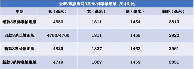 宝马3系 宝马新三系短轴耀夜后排够不够家用？？自己一家三口就一辆车。但是觉得短轴耀夜是最合适的。
