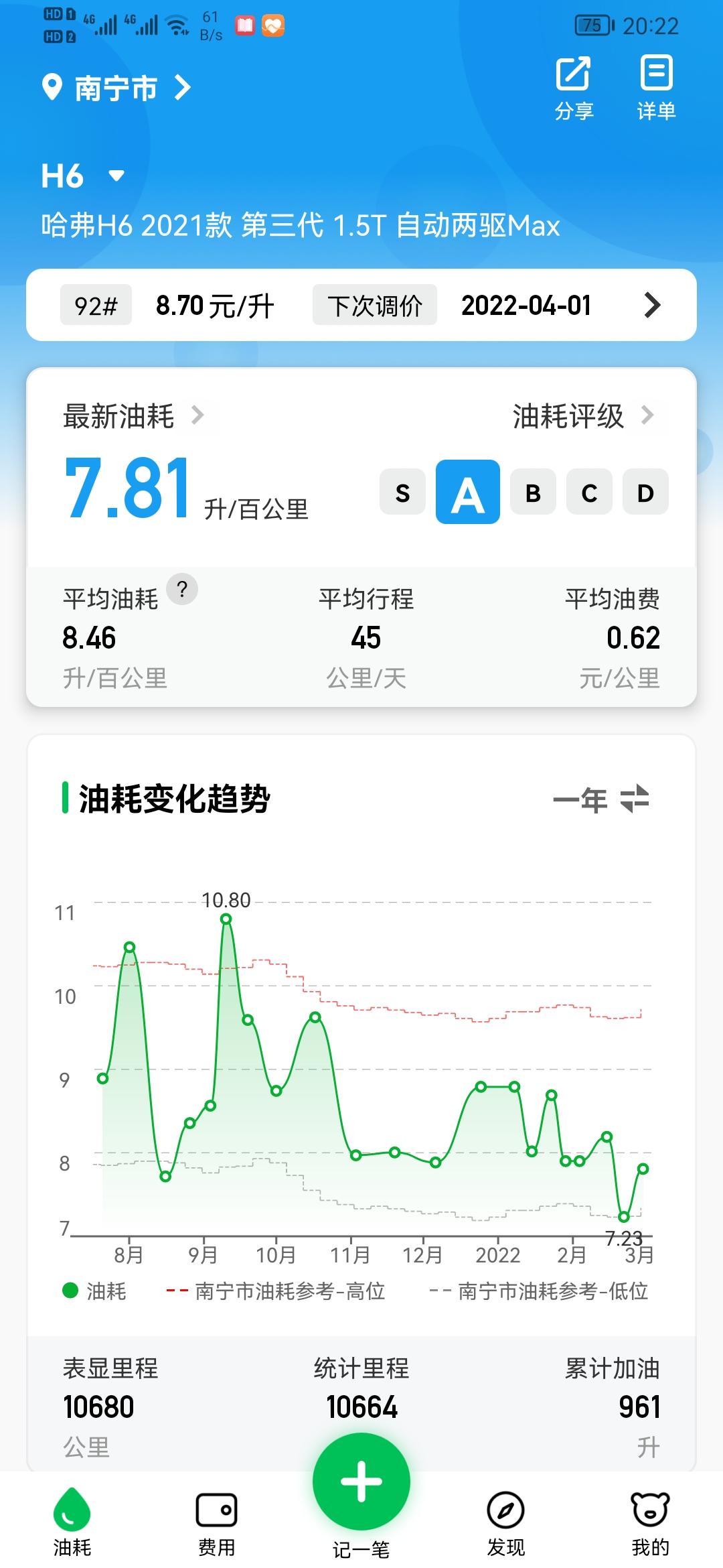 哈弗H6 三代H6 1.5max，一万一公里了，颗粒捕捉器没见过再生，正常吗？有些车友说自己的车有些3~4千公里就出现了