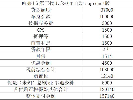 哈弗H6 各位大哥，哈弗h6第三代1.5GDIT自动supreme+版，小白第一次买车，坐标海南海口，这个价格合适吗？跪