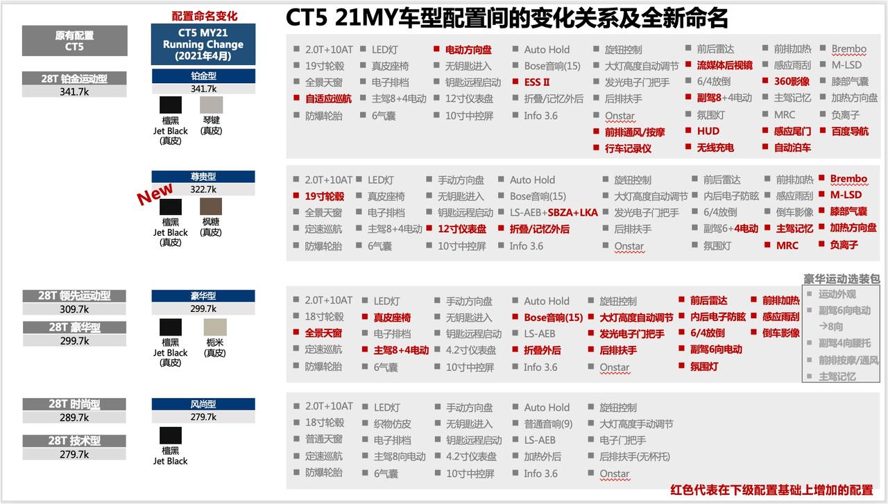 凯迪拉克CT5 21新款铂金车友们有新提的吗 了解下价格 我这销售给的33.1 还没有电尾门送 价格谈不下来