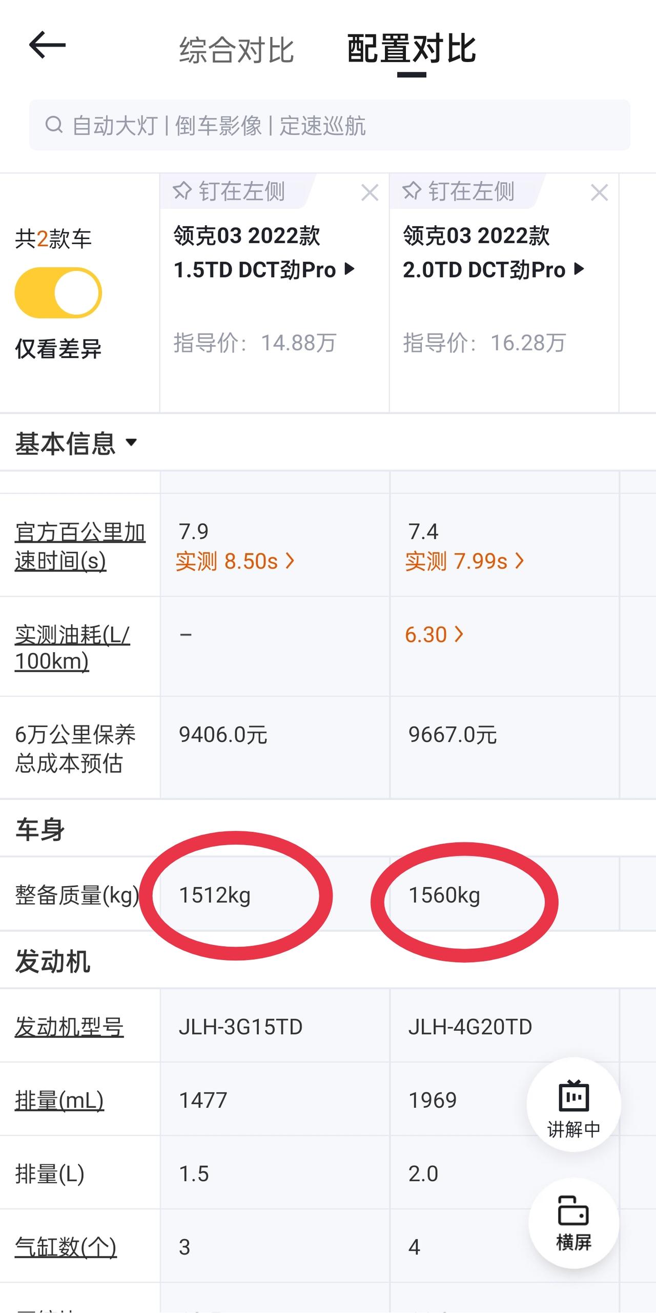 领克03 1.5Pro比2.0Pro少了个缸，车重为什么会相差这么多的？少一个缸要48kg？