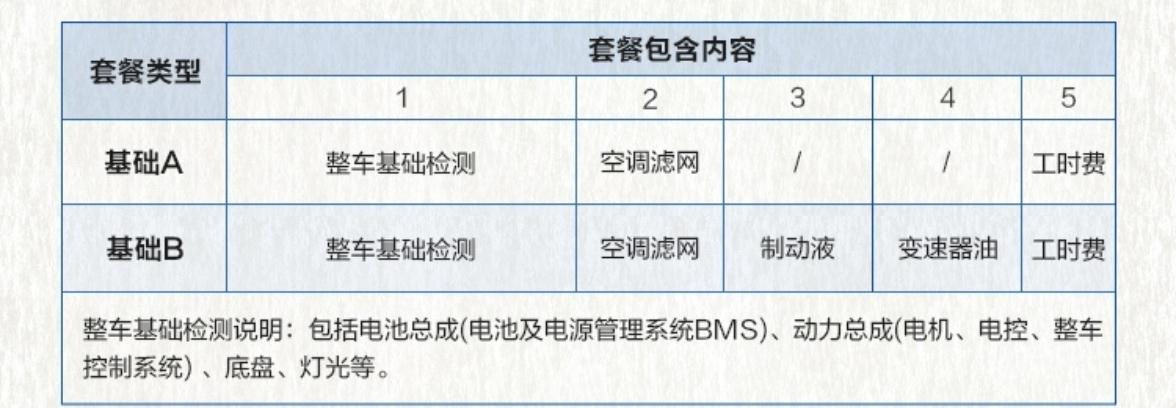 比亚迪宋PLUS EV 保养别入坑二保自费开始计算如下和保养内容：空滤更换200+清洗200 总计400基础保养检测（三