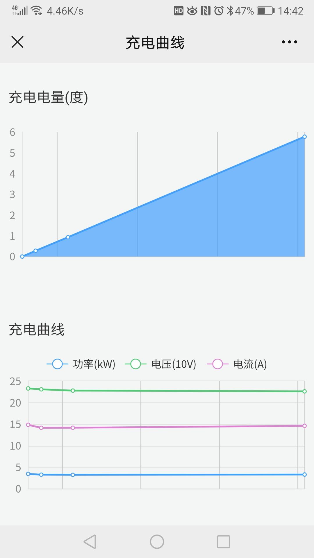 比亚迪宋PLUS DM-i 今天去体检，顺便试一下医院的充电桩，微信扫码关注“职业健康云”，桩上的说明写的是32A，但是