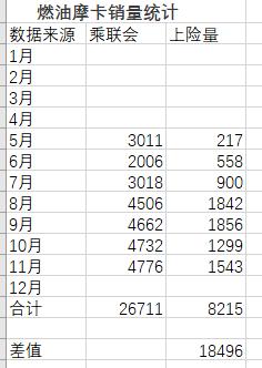 我就想问问，摩卡销量到底是多少？现在经过统计，差值达到了18496辆，我就想知道为啥差这么多