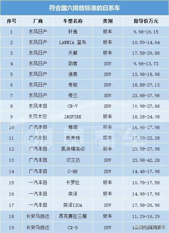 按照这张图的意思现款2.5凯美瑞是国六吗？
