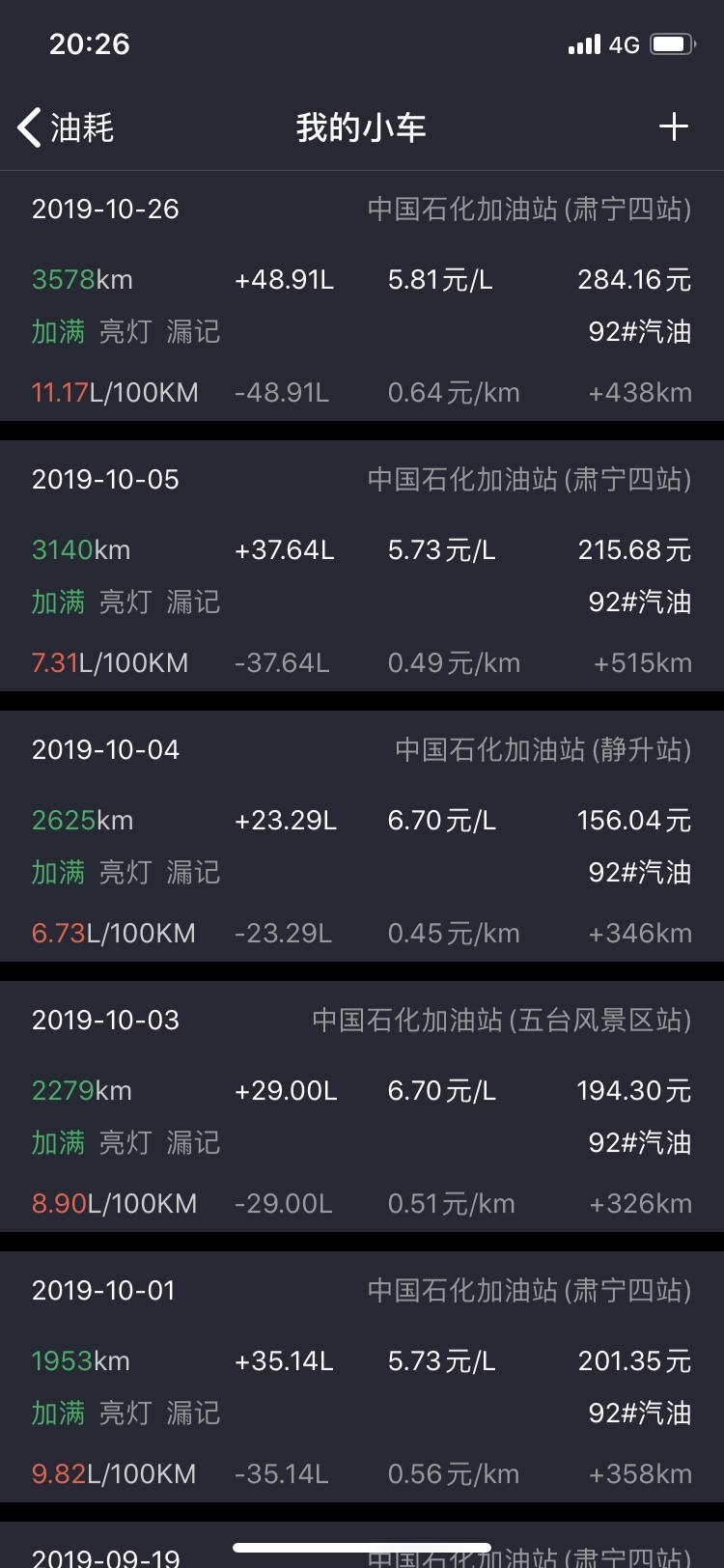 哈弗h6-7月底提的hi-life1.5t小六。在2000公里的时候去了趟山西，来回1000公里，在3140公里的时候计算综合油耗是7.31。到家加满油只跑了400多公里油表就亮了，用再次计算这次油耗居然是11.17！怎么回事？？我在县城也不堵车，也没有地板油的习惯。各位老铁你们出现过我这样的情况不。
还有我的天窗就在上周有异响了，天窗关闭的时候一走颠簸路就哗啦哗啦响，把天窗完全开启就不响，我打算下周去首保检查一下。
一直在用小熊油耗记录油耗