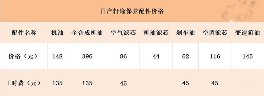2019款日产轩逸 1.6L智联尊享版 这个保养数据对吗