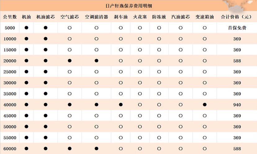 2019款日产轩逸 1.6L智联尊享版 这个保养数据对吗