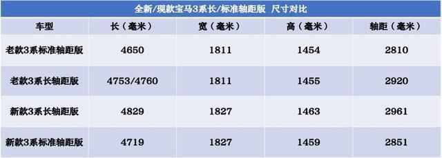 宝马3系-宝马新三系短轴耀夜后排够不够家用？？自己一家三口就一辆车。但是觉得短轴耀夜是最合适的。