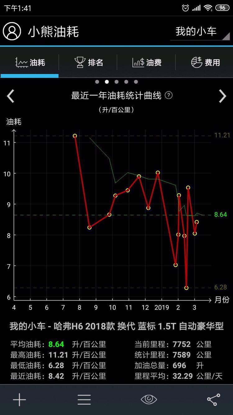 哈弗h6-关于哈佛油耗，深圳东莞高低速都跑路况，有比我还低的吗？