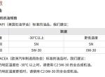 wey vv7-那么问题来了南方地区机油用5W-30还是0W-30？