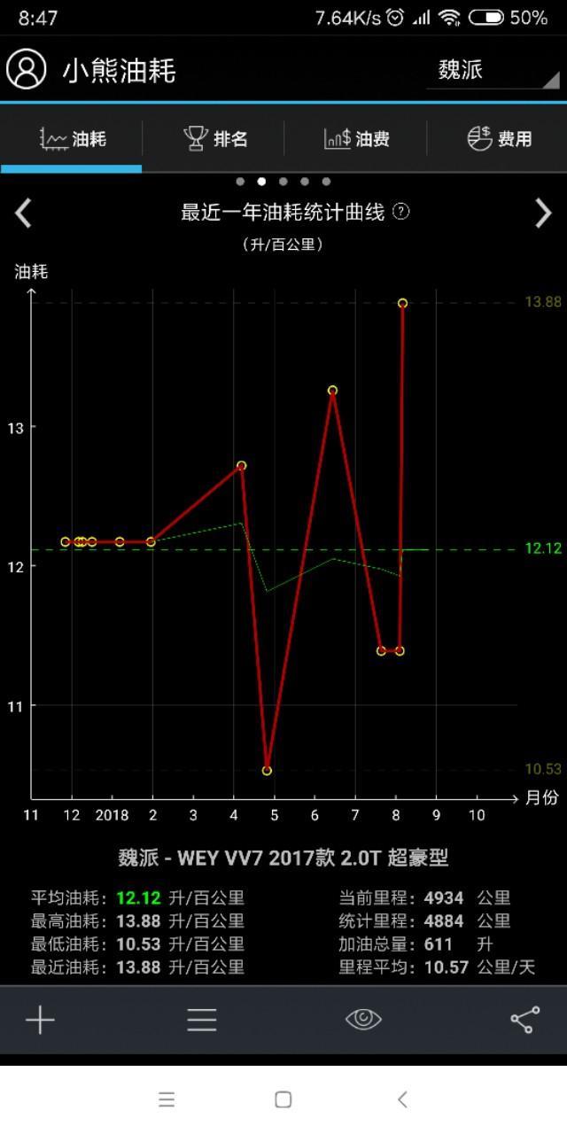 wey vv7-Vv7如何开才能油耗最低，是油门快踩然后收油门，再保持匀速行驶，还是缓慢加油到匀速行驶！